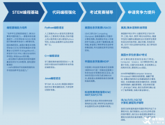 USACO計(jì)算機(jī)競賽賽制詳解，附USACO競賽培訓(xùn)班介紹！