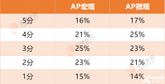AP宏觀VS微觀，AP經(jīng)濟到底學(xué)什么？