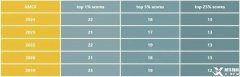 AMC8數(shù)學(xué)競(jìng)賽前5%需要多少分?歷年分?jǐn)?shù)線大揭秘