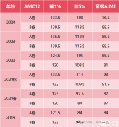 AMC12競賽如何培訓(xùn)？新班課程安排介紹！