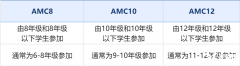 京滬圈家庭都在關注的AMC8數(shù)學競賽是什么？幾年級學合適？
