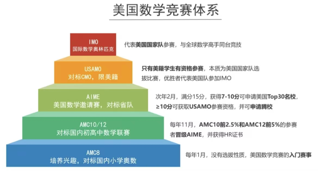 美國AMC和澳洲AMC的區(qū)別是什么？哪個更適合孩子？超全對比攻略，一篇看懂~