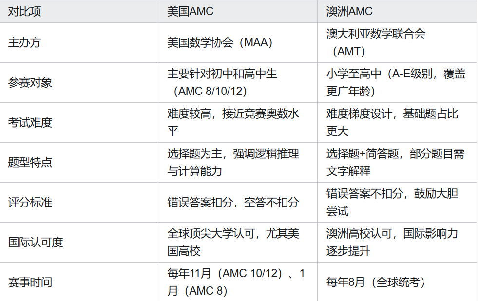 美國AMC和澳洲AMC的區(qū)別是什么？哪個更適合孩子？超全對比攻略，一篇看懂~