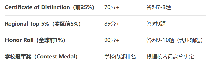 2025歐幾里得數(shù)學(xué)競賽出分！查分攻略+分?jǐn)?shù)線預(yù)測+真題解析，一文搞定！