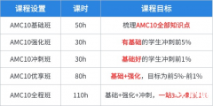 哪里有AMC10競賽輔導課程？為什么推薦參加AMC10競賽？