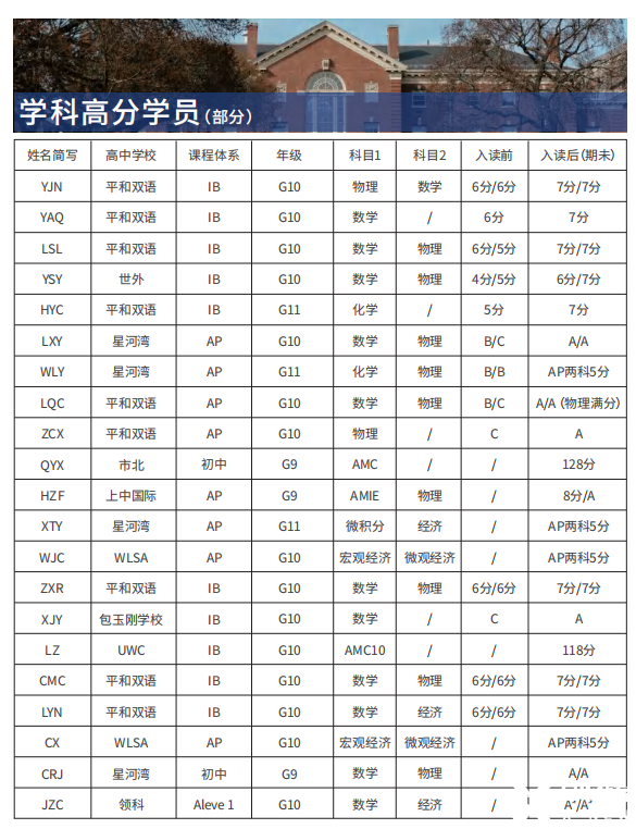 高分成員.png