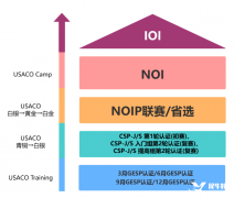 USACO競賽：爬藤利器！附USACO競賽培訓班！