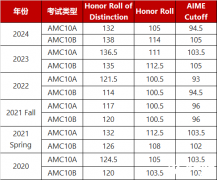 AMC10考多少分能拿獎?AMC10競賽考察知識點有哪些?