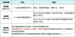 小學(xué)和初中可以參加的國際生物競賽：Brainbee及BC競賽介紹！