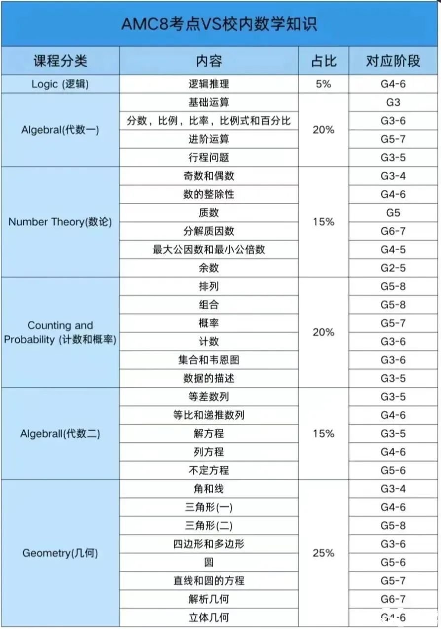 參加AMC8競(jìng)賽，英語不好可以參加嗎？下載AMC8競(jìng)賽必背詞匯表