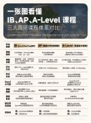 剖解國(guó)際學(xué)校三大類(lèi)課程體系：IB、AP、Alevel