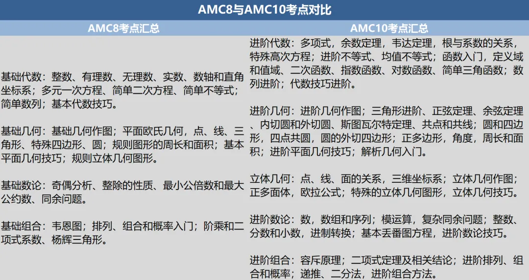 跳過AMC8競(jìng)賽直接參加AMC10可以嗎？知識(shí)點(diǎn)對(duì)比分析！