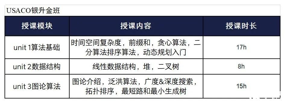 美國(guó)計(jì)算機(jī)競(jìng)賽USACO沖金培訓(xùn)輔導(dǎo)課程