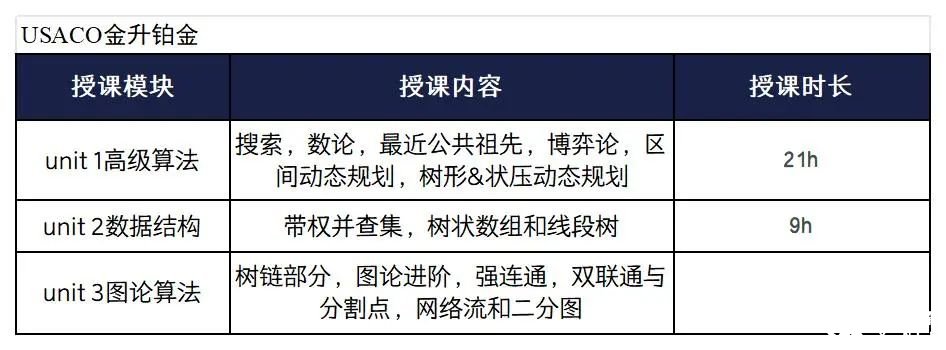 美國(guó)計(jì)算機(jī)競(jìng)賽USACO沖金培訓(xùn)輔導(dǎo)課程