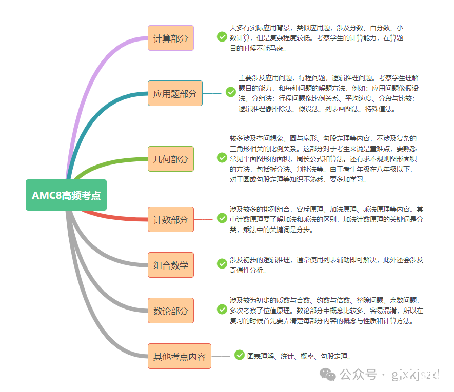 amc8考什么？amc8知識(shí)點(diǎn)是如何分布的？ - 國(guó)際競(jìng)賽聯(lián)盟