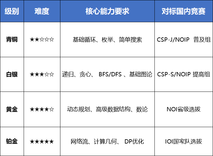 【一文講清USACO競賽】國際生必看的計(jì)算機(jī)奧賽USACO深度解析！機(jī)構(gòu)USACO暑期集訓(xùn)營助你沖刺名校!