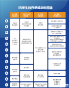 IB升學(xué)規(guī)劃時間軸，附上海IB課程暑假班！
