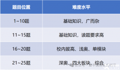 AMC8哪些獎(jiǎng)項(xiàng)最有用?AMC8數(shù)學(xué)競(jìng)賽備考規(guī)劃建議！