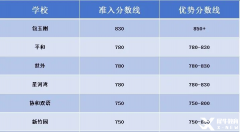 上海為什么看重小托福成績？
