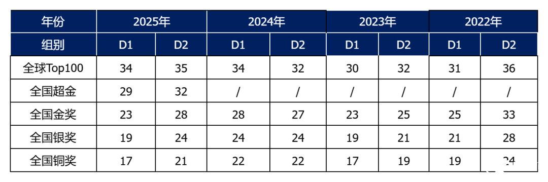 2025物理碗競賽已出分！多少分能拿獎？后續(xù)如何規(guī)劃？