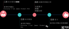 AP微積分AB、BC刷題策略及備考策略分享！
