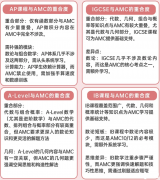 國際課程和AMC12競賽的知識差距有多大？考點有哪些重合呢？