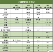 IB課程考多少分可以沖名校？名校對(duì)IB課程成績(jī)要求分析！