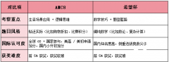 AMC8適合幾年級學生參加？2026年AMC8競賽備考攻略