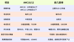 AMC與歐幾里得數學競賽規(guī)則、難度、含金量對比