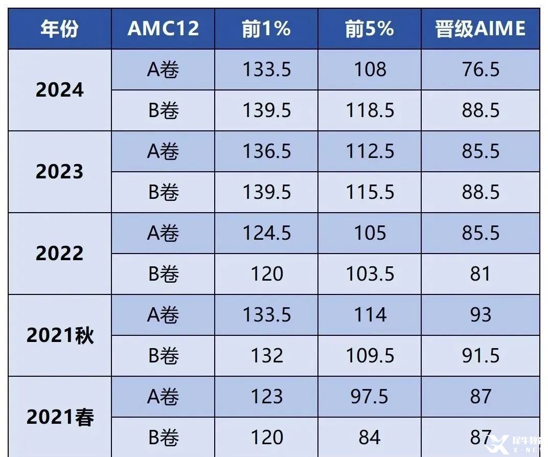 【AMC課程】AMC12近年分數(shù)線對比，如何長線規(guī)劃備考？