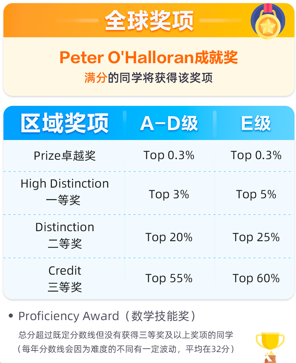 比袋鼠更有含金量，比AMC更友好，低齡數(shù)學(xué)“三巨頭”— 澳洲AMC值得考嗎？附暑假培訓(xùn)課程