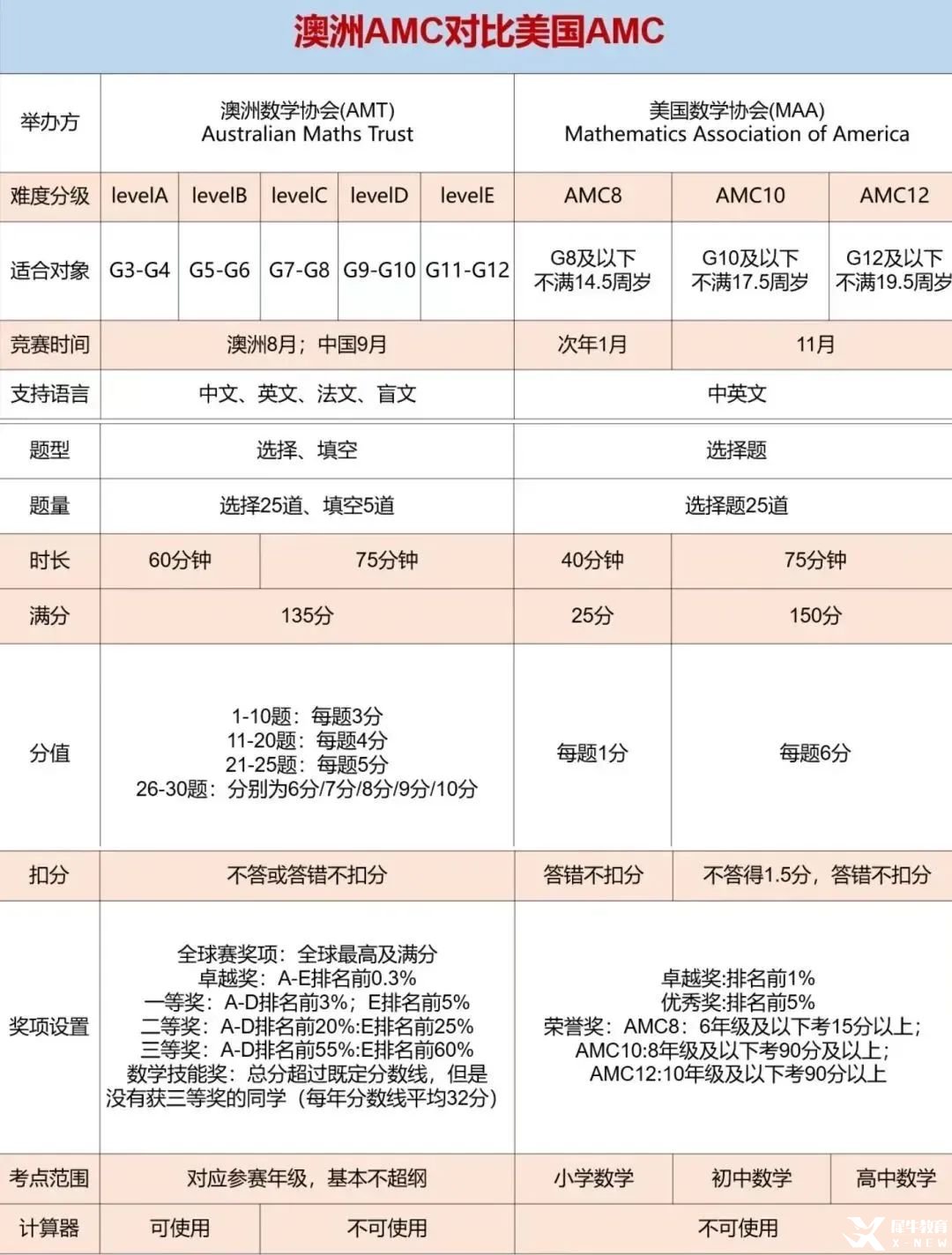 比袋鼠更有含金量，比AMC更友好，低齡數(shù)學(xué)“三巨頭”— 澳洲AMC值得考嗎？附暑假培訓(xùn)課程