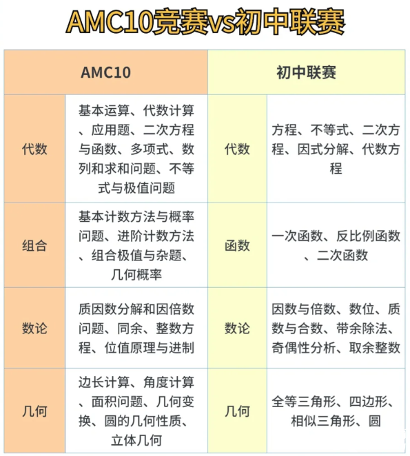 AMC10競賽與國內(nèi)初中數(shù)學(xué)聯(lián)賽難度對比：2025年如何高效備考，附AMC10暑假班培訓(xùn)課表
