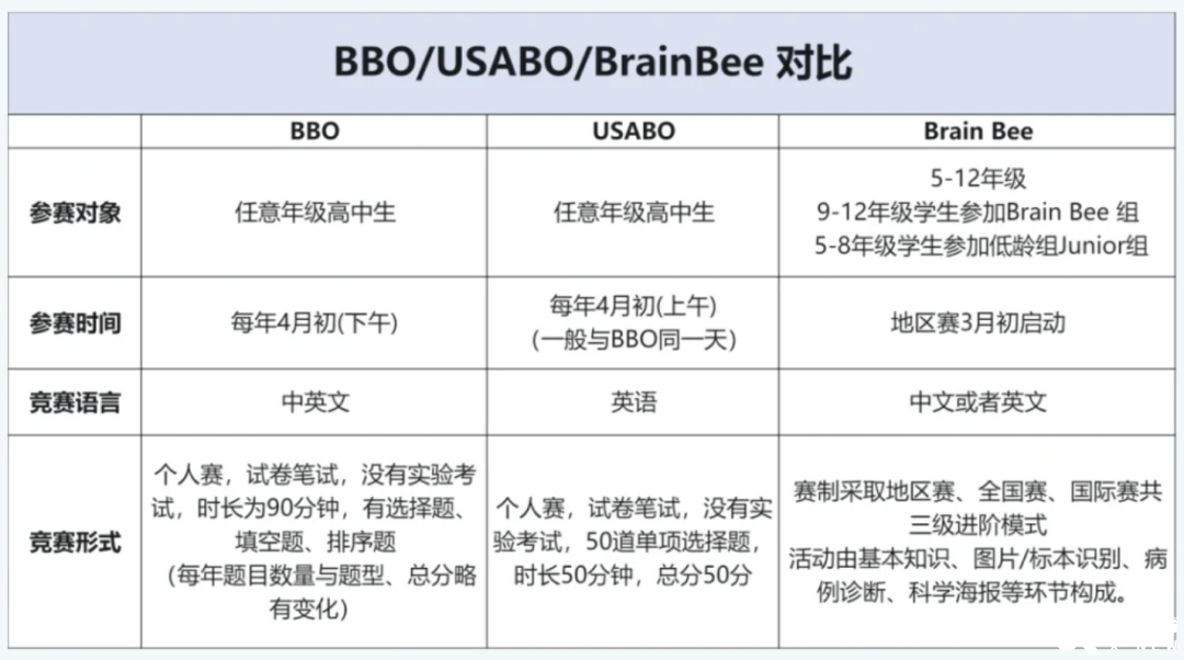 國際生打生物競(jìng)賽3個(gè)就夠！USABO/BBO/BrainBee金牌培訓(xùn)課程推薦