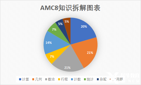 想學(xué)AMC8又怕跟不上？誰(shuí)還不知道專為低年級(jí)小白考生設(shè)置的Pre-AMC8課程我都會(huì)很傷心的！