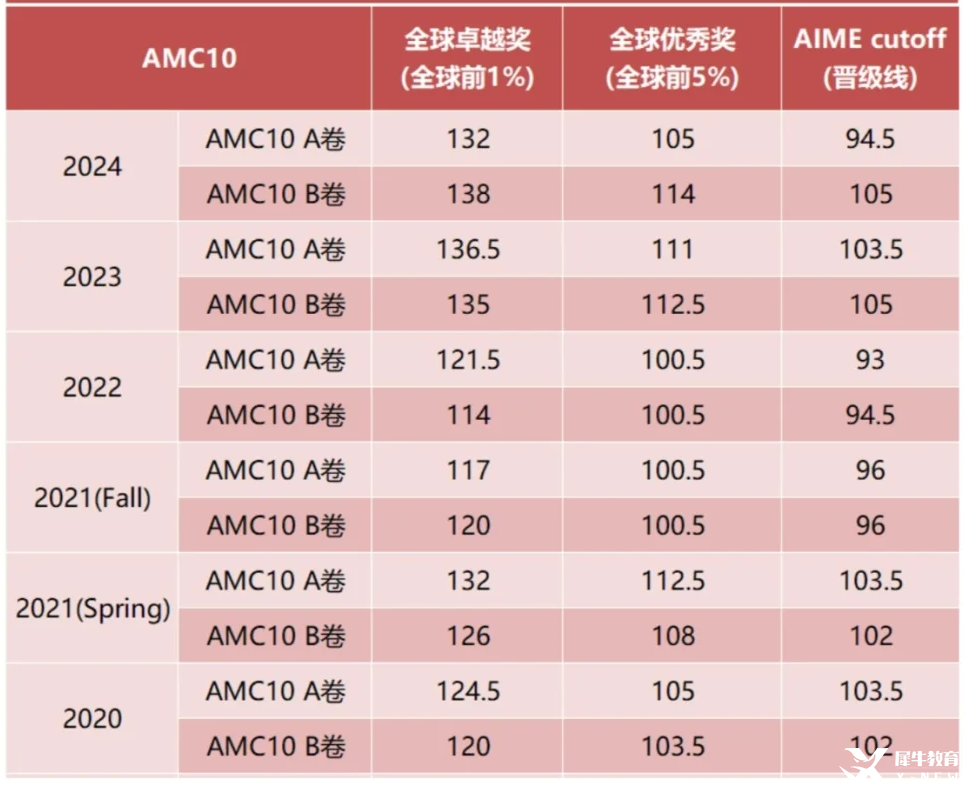 新手入門必讀：是否要參加AMC10競賽？附AMC10暑假沖刺攻略*