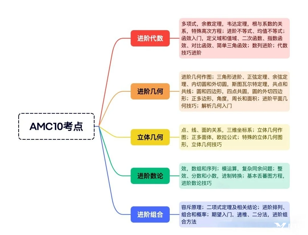 新手入門必讀：是否要參加AMC10競賽？附AMC10暑假沖刺攻略*