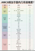 AMC8競(jìng)賽對(duì)應(yīng)幾年級(jí)水平？零基礎(chǔ)可以參加嗎？