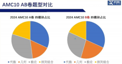 AMC10難度大嗎?2024年AMC10數學競賽難度分析！