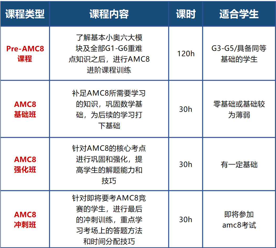 小白家長必看：AMC8對標(biāo)國內(nèi)什么水平？難度如何？不同年級應(yīng)該如何備考？附機(jī)構(gòu)AMC8暑期培訓(xùn)課程