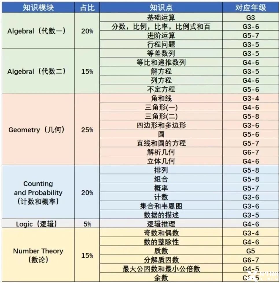 小白家長必看：AMC8對標(biāo)國內(nèi)什么水平？難度如何？不同年級應(yīng)該如何備考？附機(jī)構(gòu)AMC8暑期培訓(xùn)課程