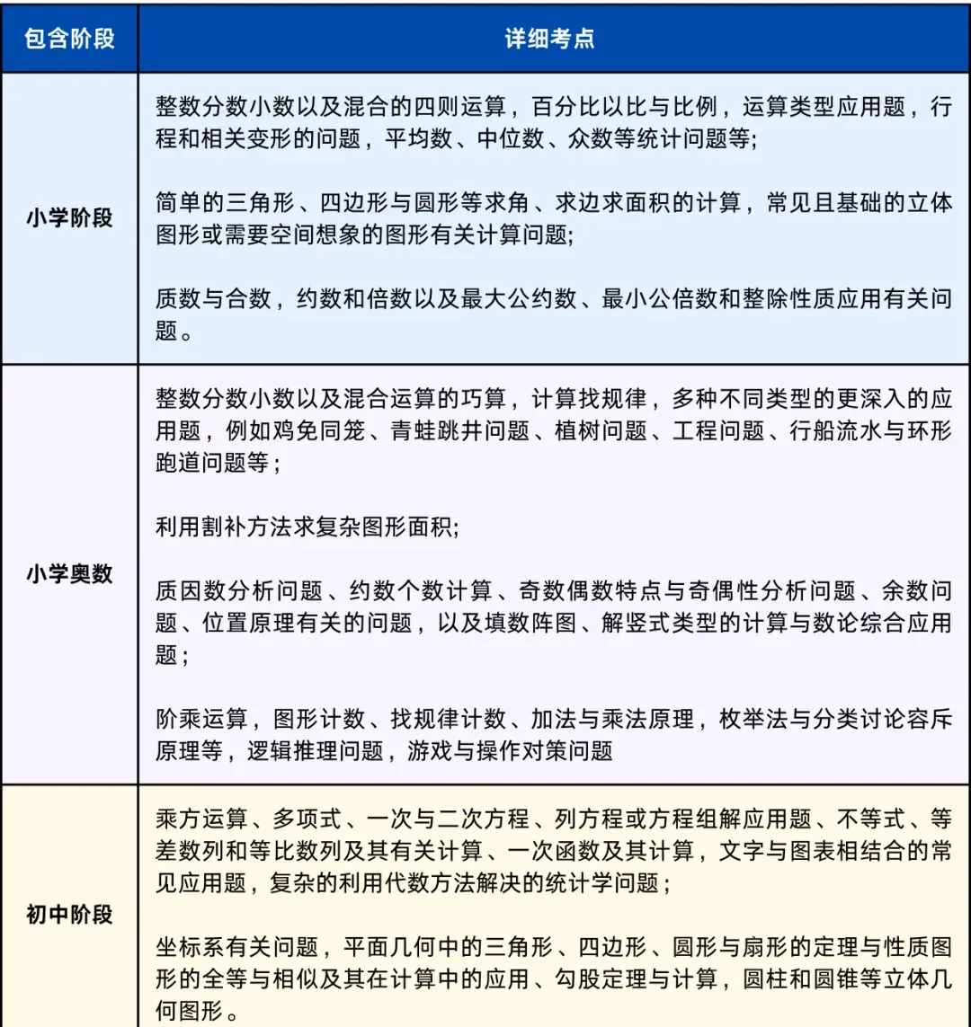 AMC8競(jìng)賽相當(dāng)于國(guó)內(nèi)什么水平？都考察哪些知識(shí)點(diǎn)呢？