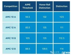 上海AMC10數學競賽暑假培訓課程！