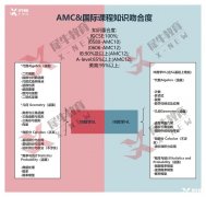 AMC10與不同體系國(guó)際課程，知識(shí)點(diǎn)對(duì)比及備考策略！
