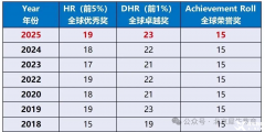 一文講清AMC8數(shù)學(xué)競賽難度！