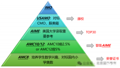 AMC12數(shù)學競賽難度相當于國內(nèi)數(shù)學什么水平？