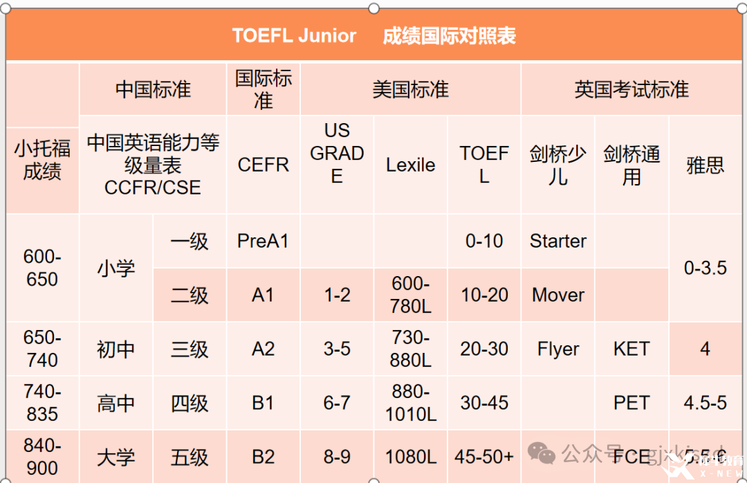 小學(xué)5年級，小托福首考835！一文帶你讀懂小托福！|上海新航道學(xué)校