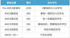 上海犀牛教育AMC8數(shù)學(xué)競賽培訓(xùn)機(jī)構(gòu)推薦！