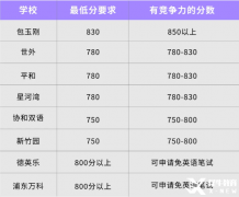 上海家長為什么熱衷于小托福?上海小托福培訓(xùn)機(jī)構(gòu)推薦！