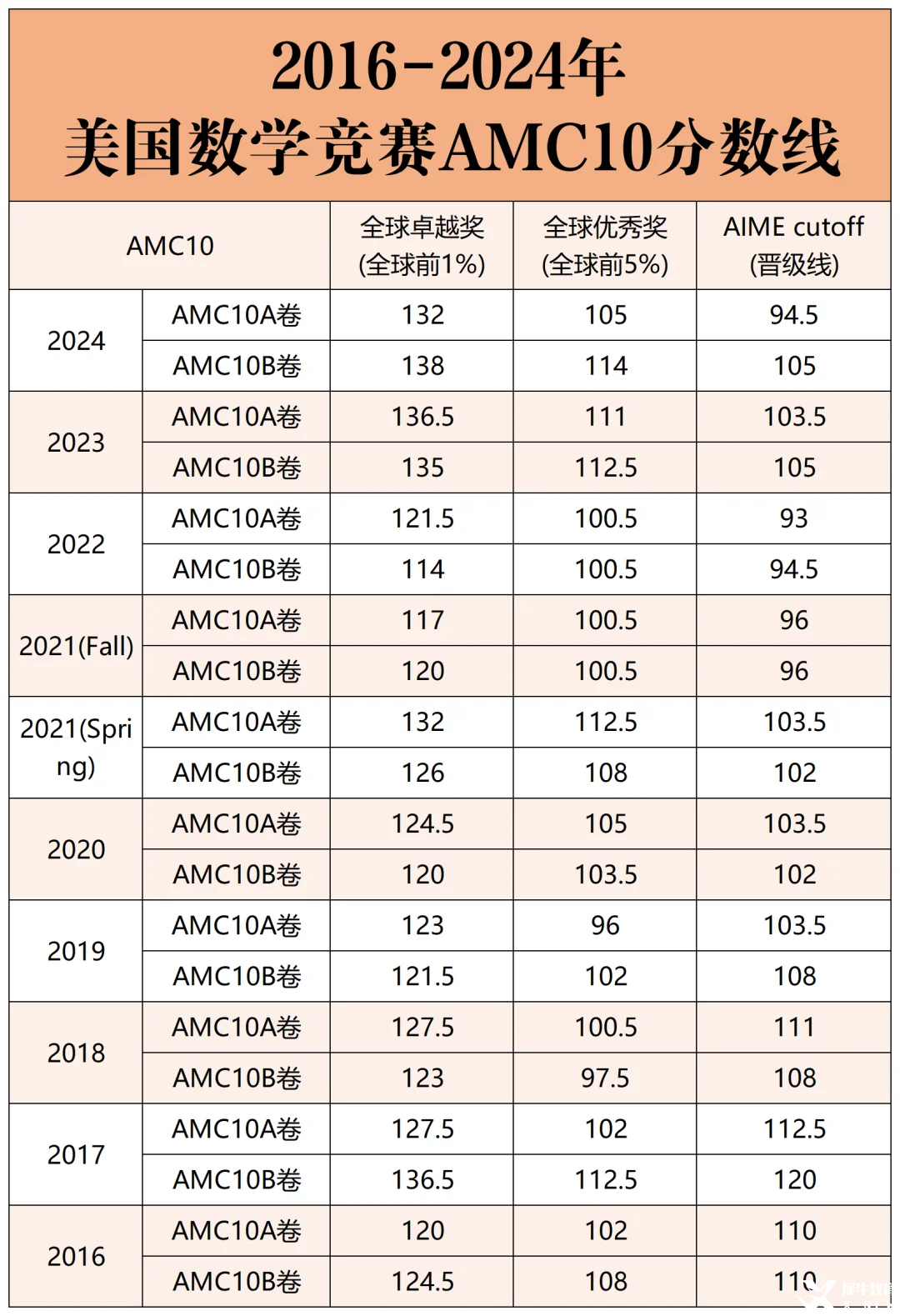 AMC10競賽分數(shù)線匯總 | 多少分能拿獎？（附AMC10教材免費領）